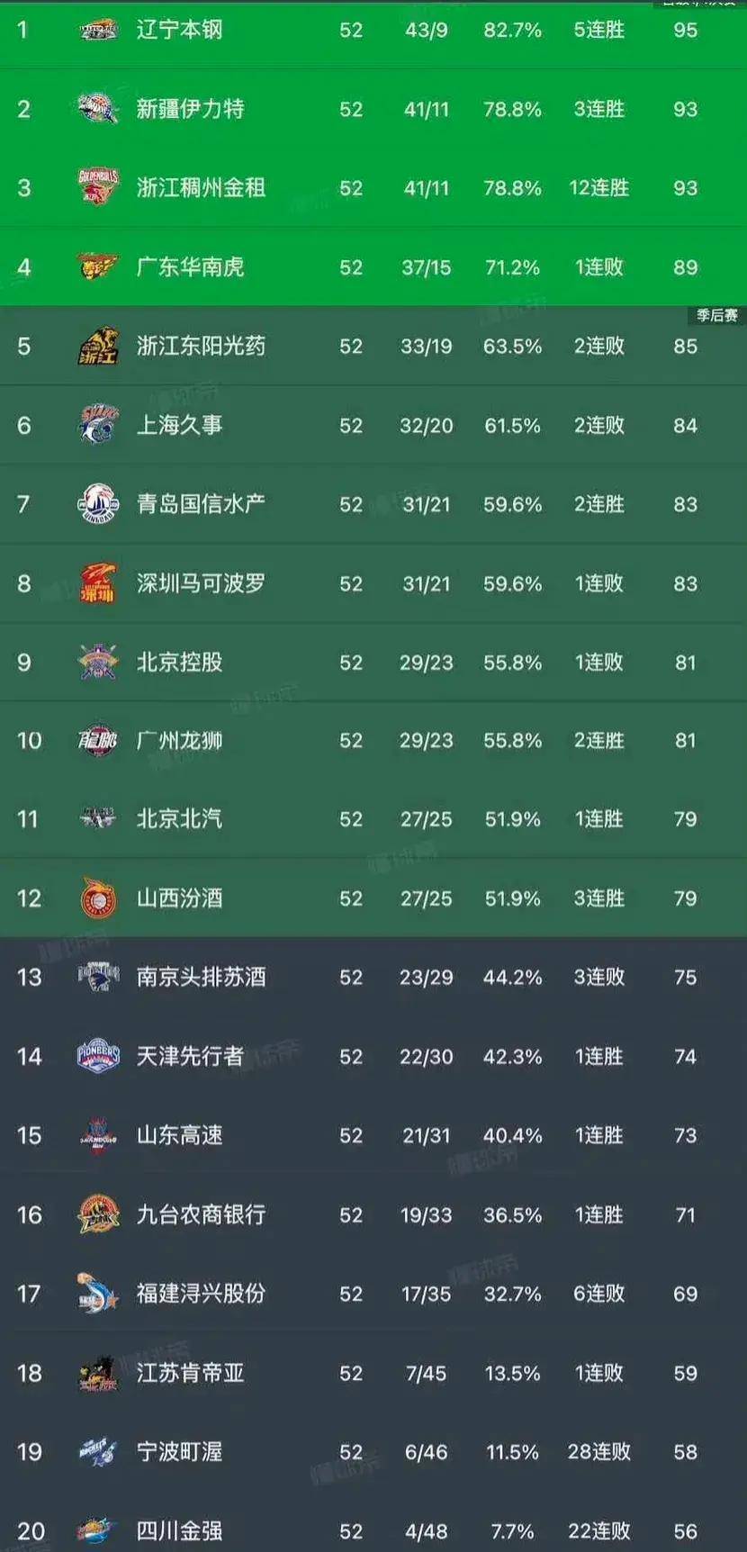 CBA去年季后赛赛程表揭晓，总决赛火爆开战！的简单介绍