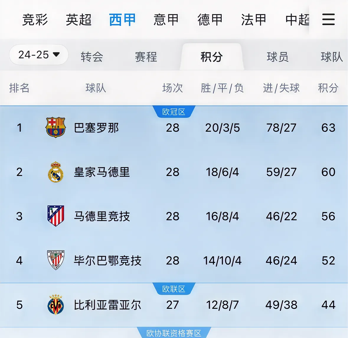 比利亚雷亚尔主场大胜，登顶西甲积分榜的简单介绍